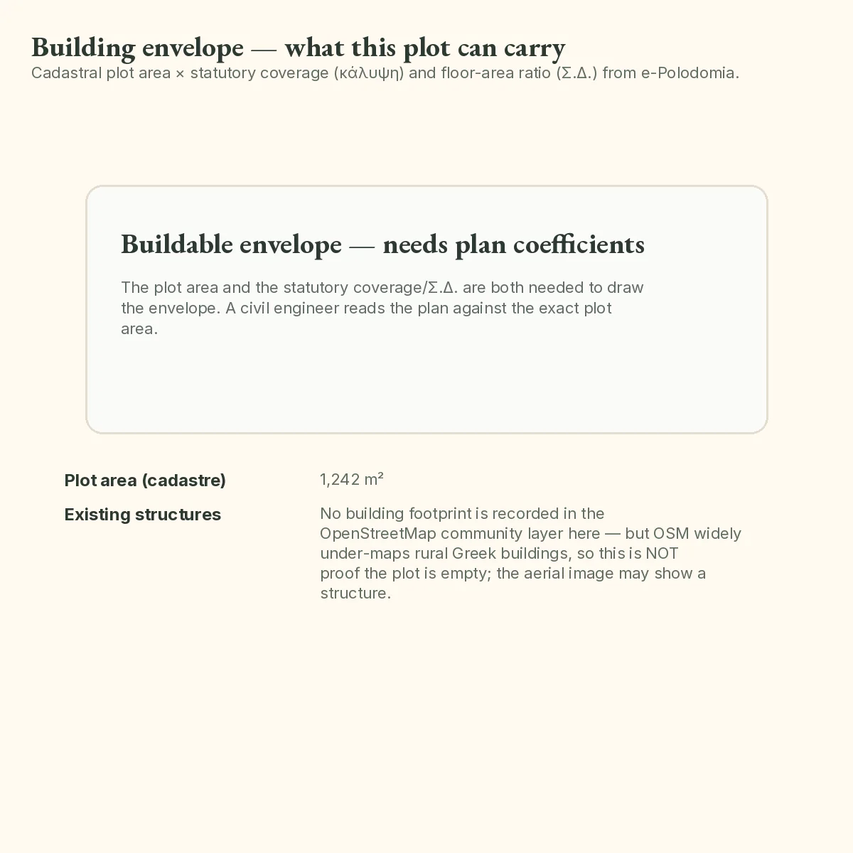 A LandCheck report page headed Building envelope, recording the measured plot area and stating that the plan coefficients have to come from the planning office